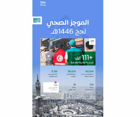 أكثر من 111 ألف خدمة صحية قدّمتها المملكة لضيوف الرحمن حتى يوم عرفة