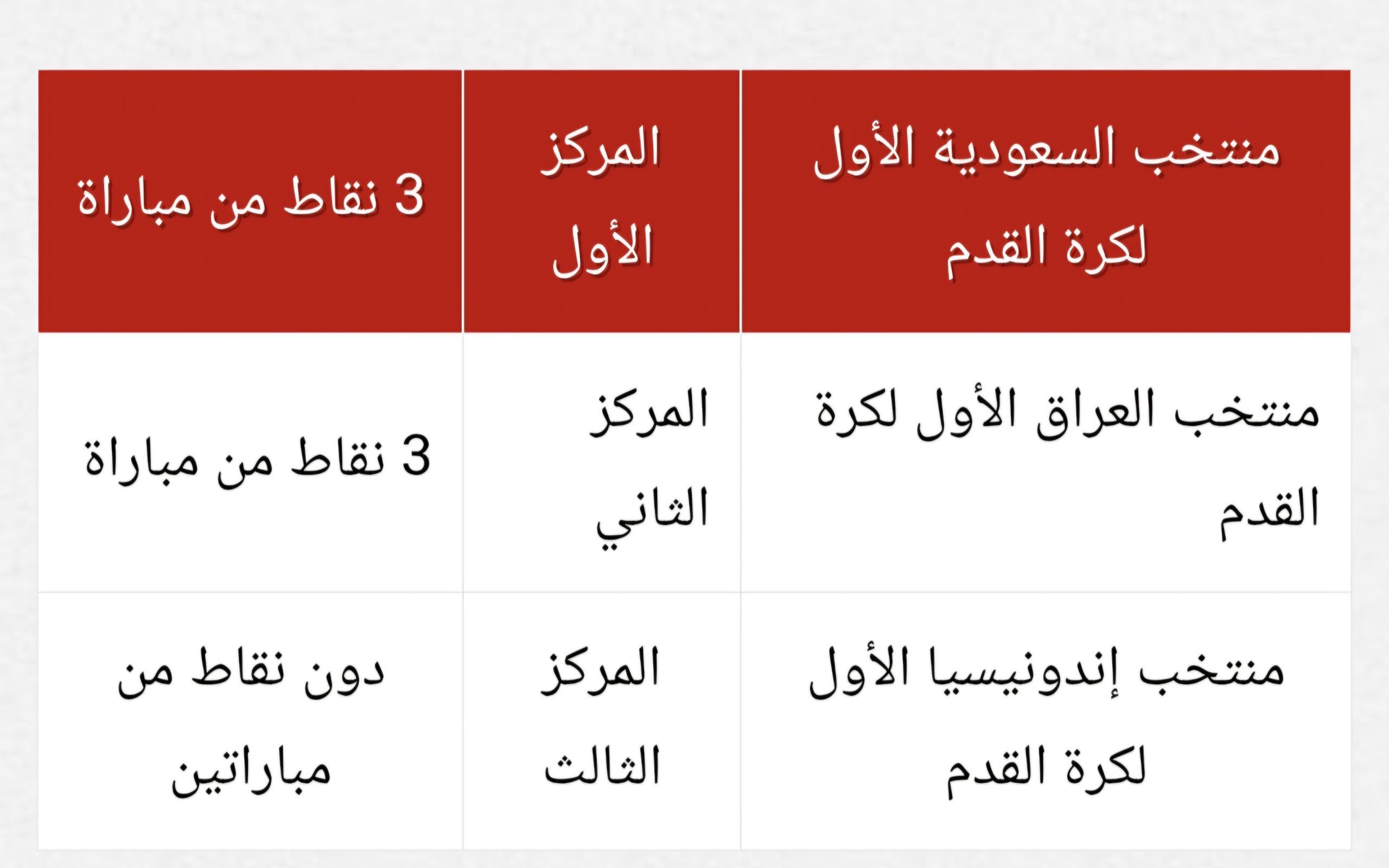 ترتيب المنتخب السعودي والعراقي في تصفيات كأس العالم ٢٠٢٦