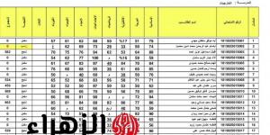 الان pdf نتائج القبول المركزي 2025 لطلاب الصف السادس الاعدادي من موقع وزارة التربية والتعليم العراقية - تواصل نيوز