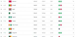 فيفا: منتخب مصر يتراجع في التصنيف العالمى ويحتل المركز 34 - تواصل نيوز