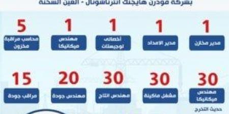 وظائف عمل خالية في العين السخنة.. التخصصات والشروط وطريقة التقديم - تواصل نيوز