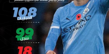 بالهدف المئة.. هالاند يهدد رقم شيرار - تواصل نيوز