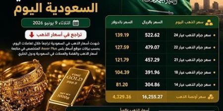 سعر الذهب في السعودية اليوم الثلاثاء 9 يونيو 2026.. تراجع عيار 21 وأونصة الذهب - تواصل نيوز
