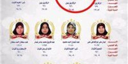 محافظ الشرقية يهنئ أوائل شهادات القراءات من أبناء المحافظة للعام الدراسي ٢٠٢٥-٢٠٢٦ - تواصل نيوز