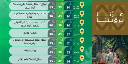 الدمام والمدينة المنورة الأعلى.. درجات الحرارة العظمى على بعض مدن المملكة - تواصل نيوز