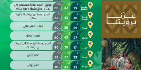 من 29 إلى 43.. درجات الحرارة العظمى على بعض مدن المملكة - تواصل نيوز