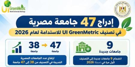 بزيادة 9 جامعات عن العام الماضي.. إدراج 47 جامعة مصرية في تصنيف «UI GreenMetric» للاستدامة لعام 2026 - تواصل نيوز