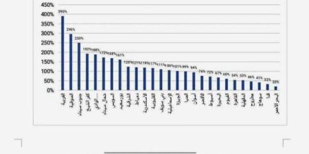 الغربية والمنوفية تتصدران مبادرة صحة المرأة بـ 296% - تواصل نيوز