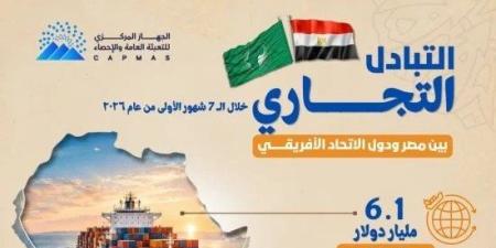 6.1 مليار دولار حجم التبادل التجاري بين مصر ودول الاتحاد الإفريقي خلال 7 أشهر - تواصل نيوز