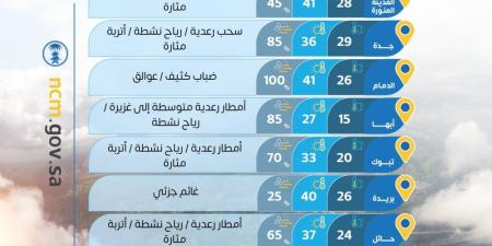 الأعلى 41 مئوية.. درجات الحرارة العظمى على بعض مدن المملكة - تواصل نيوز
