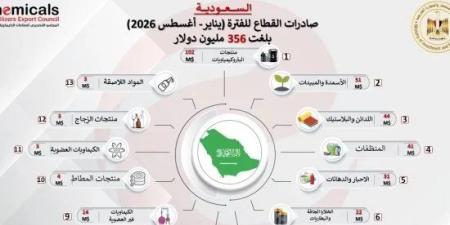 صادرات الكيماويات والأسمدة المصرية للسعودية تقفز 98% إلى 356 مليون دولار خلال 8 أشهر - تواصل نيوز