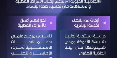 الأولى في الشرق الأوسط.. المملكة تطلق عينات بيولوجية إلى الفضاء - تواصل نيوز