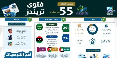" فتوى تريندز " في عددها ال 55 : الشائعات والدعاية المتطرفة بالذكاء الاصطناعي الأكثر نقاشًا في تريندات القضايا الرقمية بمصر - تواصل نيوز