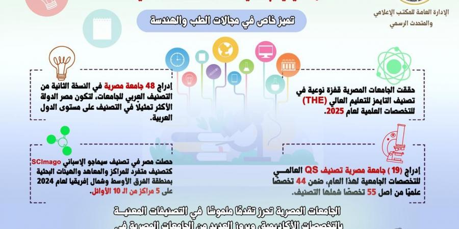 تفوق مصري واضح في النسخة الثانية للتصنيف العربي للجامعات - تواصل نيوز