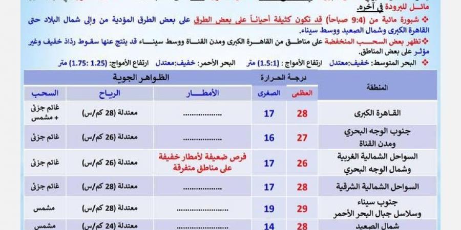 ارتفاع درجات الحرارة.. الأرصاد الجوية تحذر من تغير حالة الطقس - تواصل نيوز