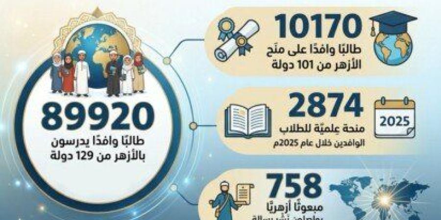 حصاد 2025.. «البحوث الإسلامية»: مِنح علمية وبعثات دعوية ترسخ عالمية الأزهر - تواصل نيوز