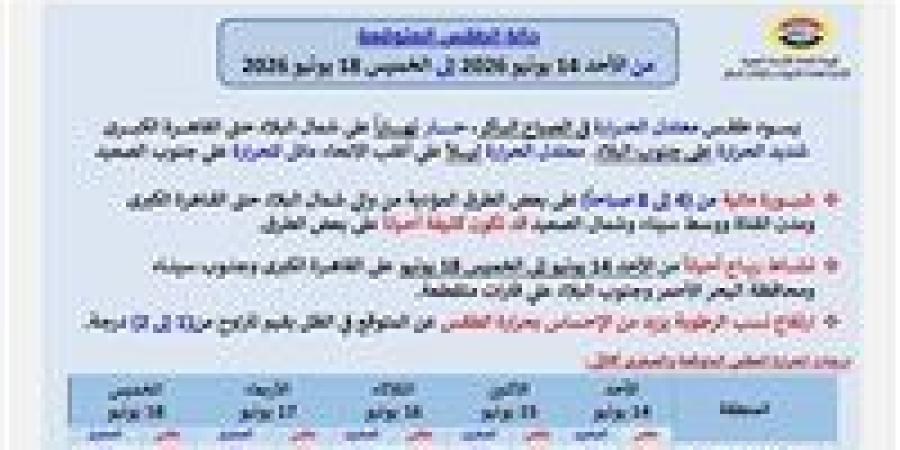 حالة الطقس المتوقعة في مصر من الأحد 14 يونيو حتى الخميس 18 يونيو 2026 - تواصل نيوز