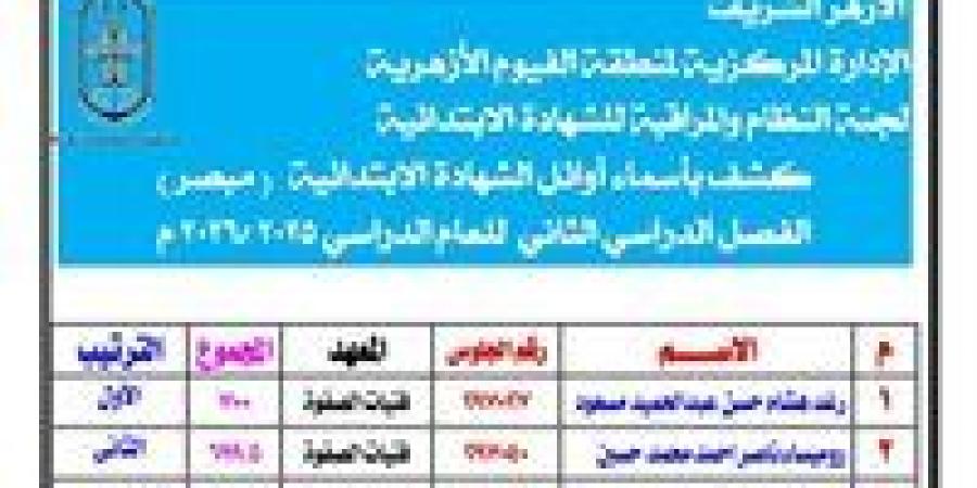 موقع تحيا مصر ينشر أسماء أوائل الشهادة الابتدائية الأزهرية بالفيوم 2025-2026 - تواصل نيوز