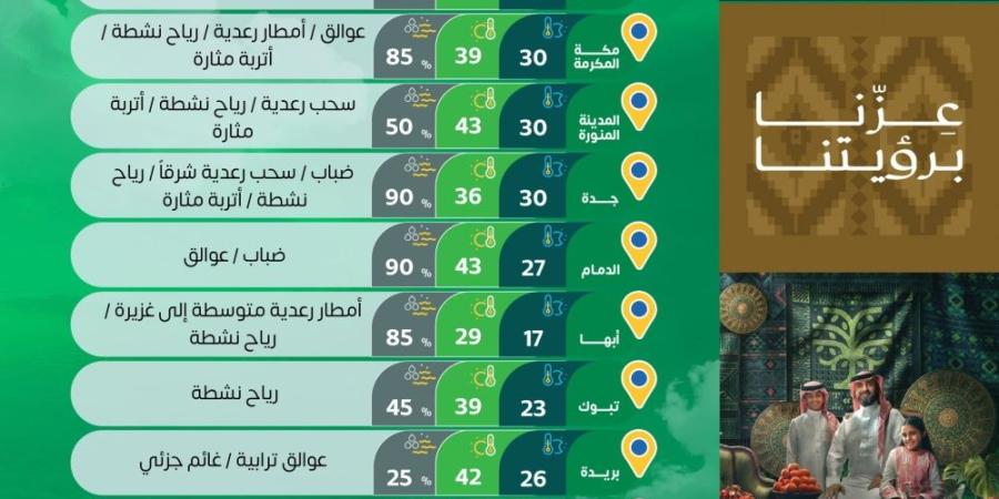 الدمام والمدينة المنورة الأعلى.. درجات الحرارة العظمى على بعض مدن المملكة - تواصل نيوز