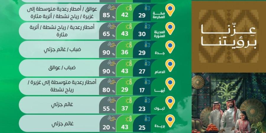 أبها 17 مئوية.. بيان درجات الحرارة الصغرى على بعض مدن المملكة - تواصل نيوز