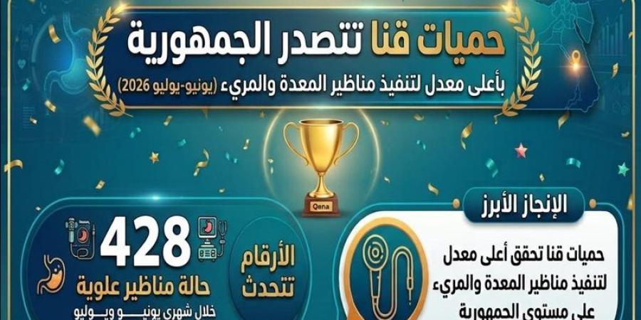 "حميات قنا" تتصدر الجمهورية بأعلى معدل لتنفيذ مناظير المعدة والمرئ - تواصل نيوز