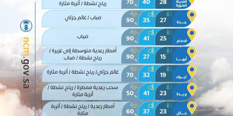 الباحة 26 مئوية.. درجات الحرارة العظمى على بعض مدن المملكة - تواصل نيوز