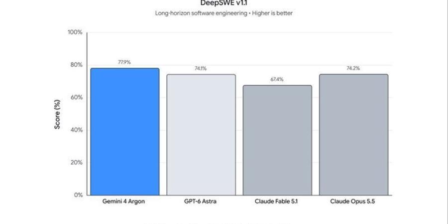 جوجل تكشف عن نموذج Gemini 4 Argon، تفاصيل - تواصل نيوز