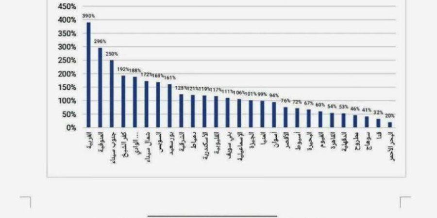 الغربية والمنوفية تتصدران مبادرة صحة المرأة بـ 296% - تواصل نيوز