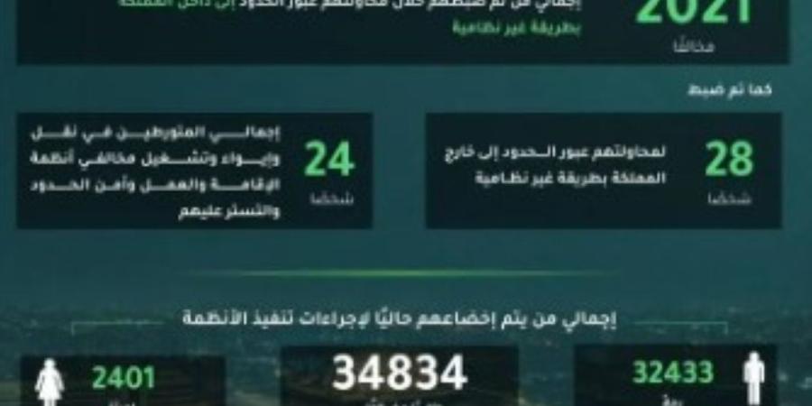 ضبط 13822 مخالفًا.. حصيلة الحملات الأمنية في المملكة خلال 7 أيام - تواصل نيوز