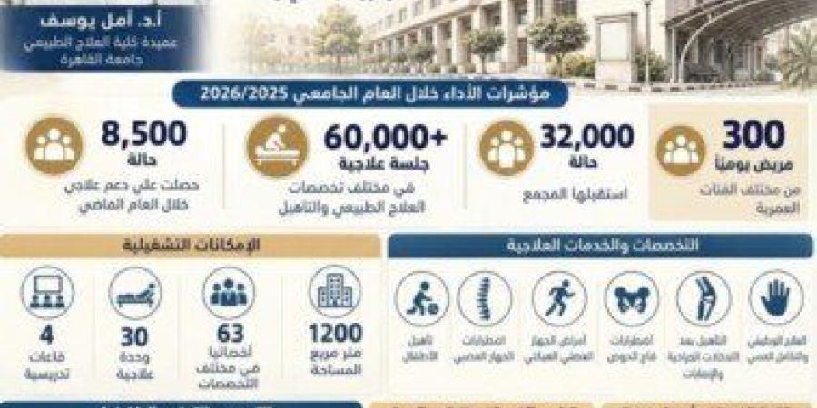 رئيس جامعة القاهرة: استقبال 32 ألف حالة وتقديم 60 ألف جلسة علاج طبيعي خلال عام - تواصل نيوز