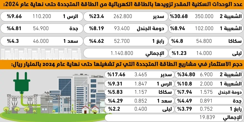 توقعات بتوفير الطاقة المتجددة لـ 22.6 مليون وحدة سكنية