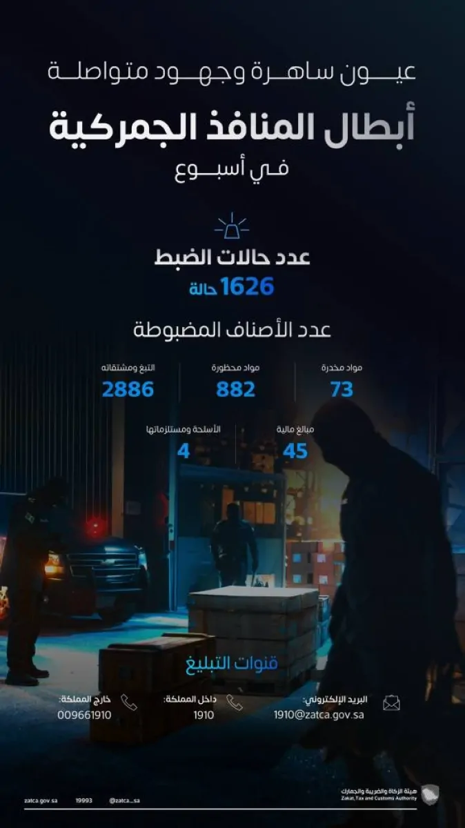 «1626 حالة ضبط في المنافذ الجمركية خلال أسبوع»