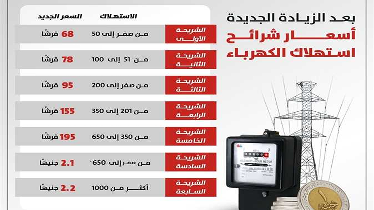 "اعرف فاتورتك وسددها الآن" أسعار شرائح الكهرباء الجديد 2025 المنزلية والتجارية بزيادة تتراوح ما بين 10% إلى 15% 5 “اعرف فاتورتك وسددها الآن” أسعار شرائح الكهرباء الجديد 2025 المنزلية والتجارية بزيادة تتراوح ما بين 10% إلى 15%