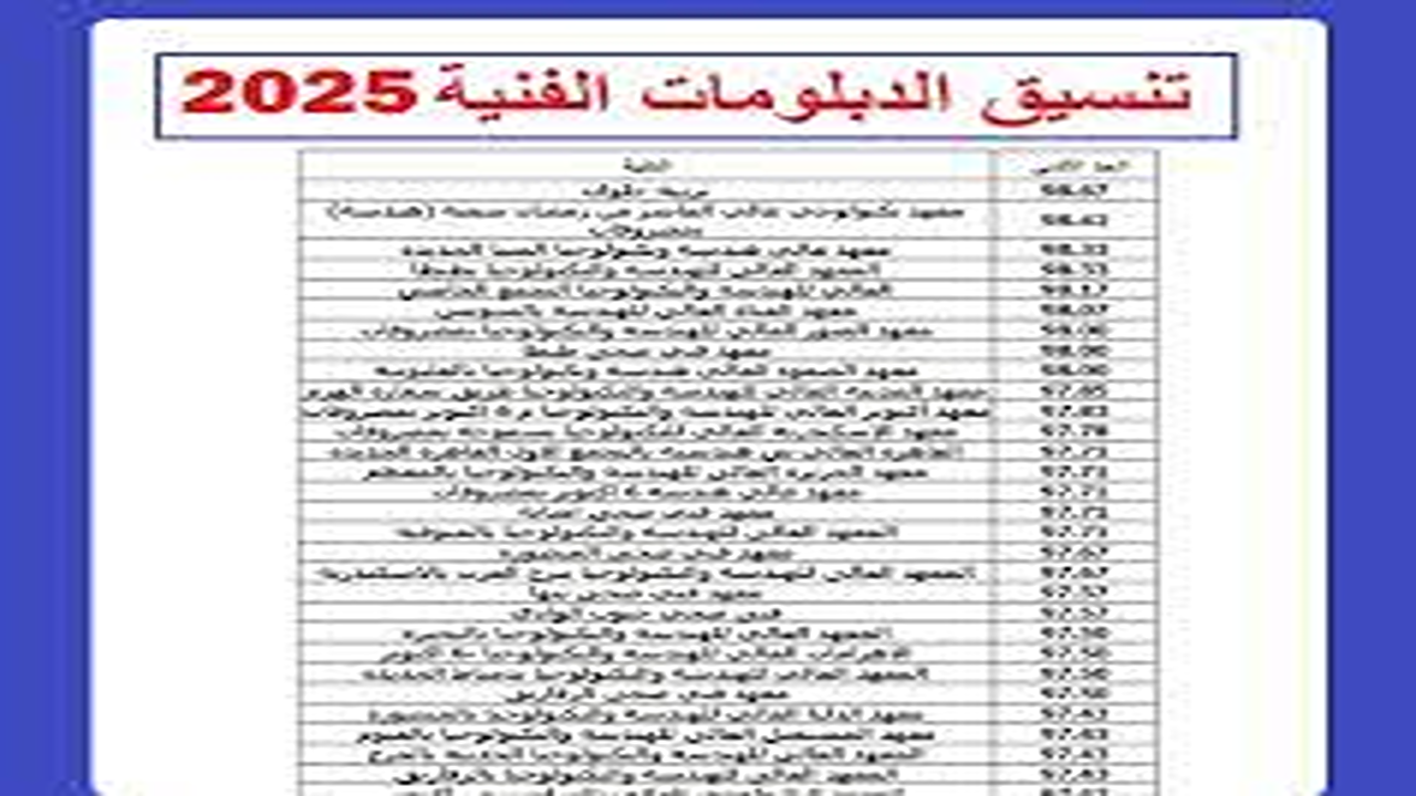 تنسيق الدبلومات الفنية 2025 نظام 3 سنوات.. وخريطة القبول بالكليات والمعاهد المتاحة