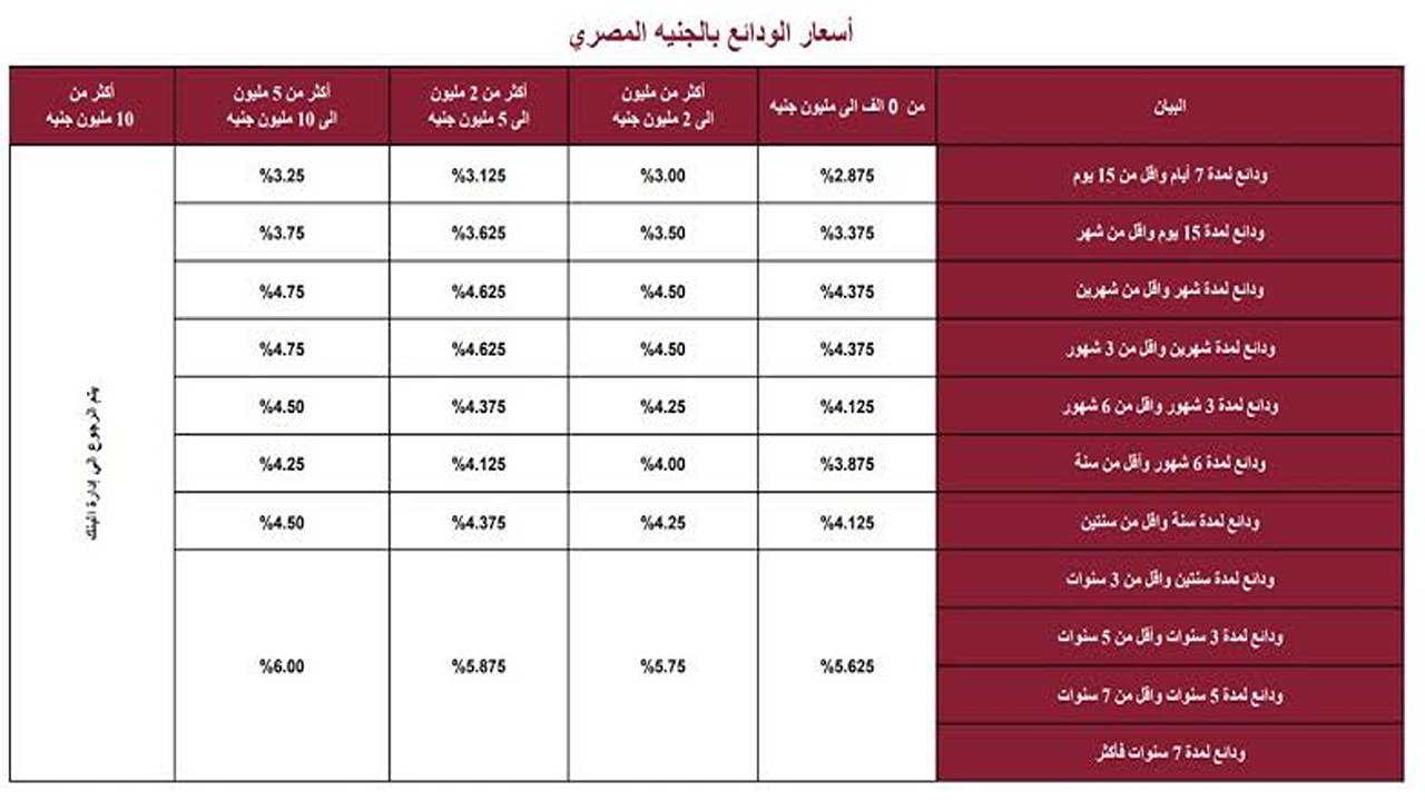 “استثمار مضمون”.. أعلى فوائد شهادات بنك مصر بعوائد تنافسية وخيارات ادخارية مرنة
