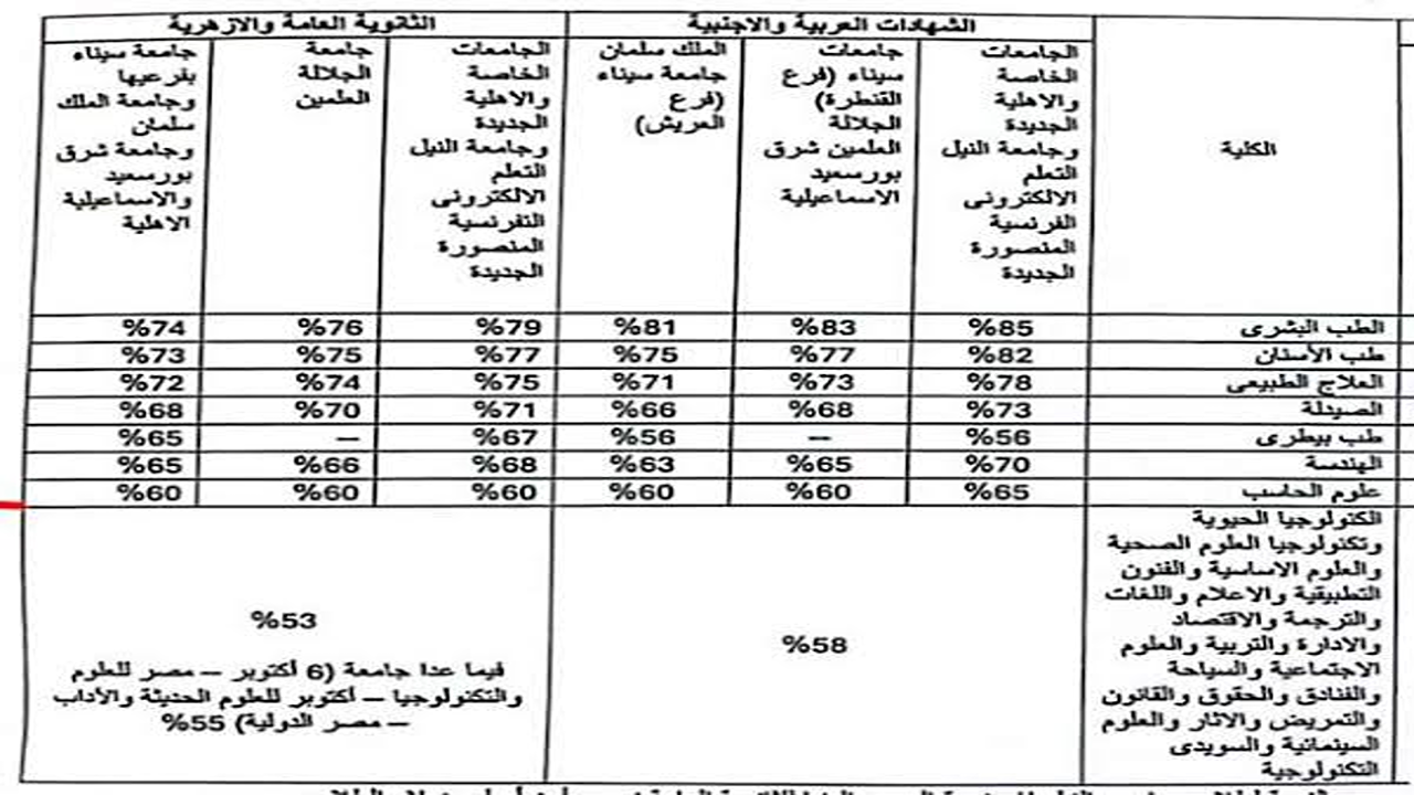 تنسيق الشهادات المعادلة 2025″.. انطلاق تسجيل الرغبات للطلاب الحاصلين على الشهادات العربية والأجنبية اعتبارًا من 23 أغسطس