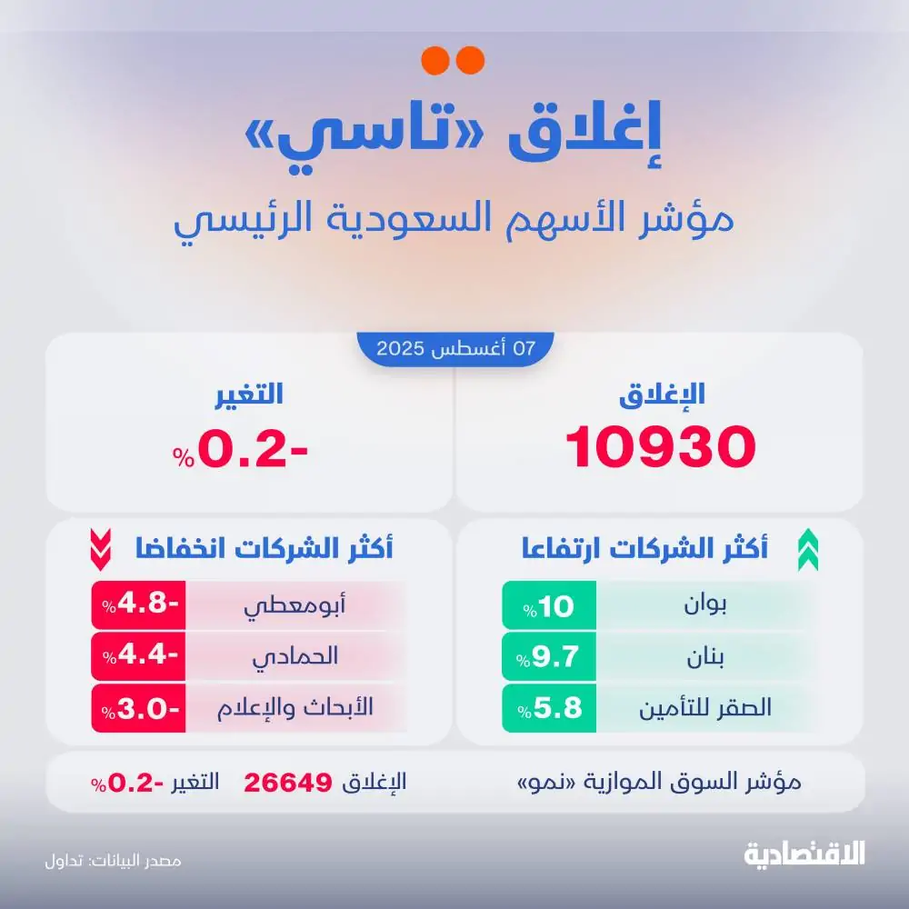 الأسهم السعودية تنخفض 0.2% لتختتم أطول سلسلة ارتفاع لها خلال شهر