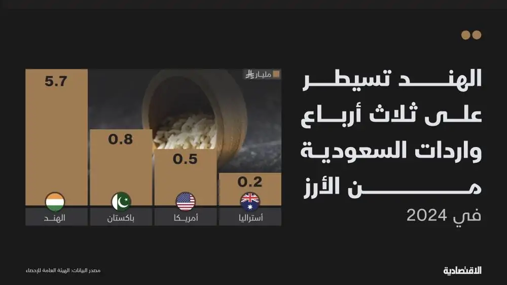 مستهلكو الأرز في السعودية يأملون في انخفاض الأسعار بعد تراجع عالمي بنسبة 19%