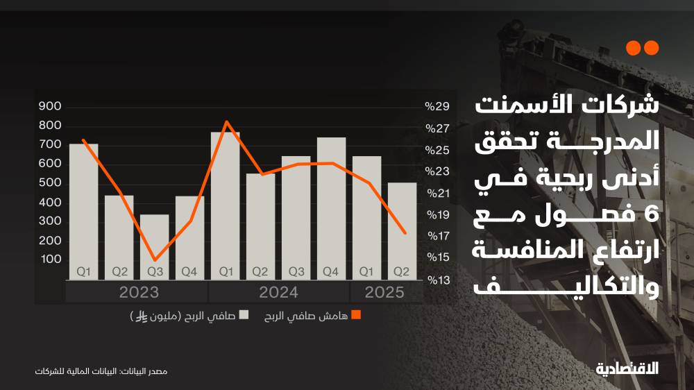 شركات الأسمنت في السعودية تواجه أدنى مستويات الربحية في 6 فصول بفعل المنافسة وارتفاع التكاليف