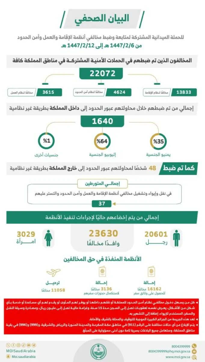 الداخلية السعودية تضبط 22,072 مخالفاً لأنظمة الإقامة والعمل وأمن الحدود في أسبوع واحد