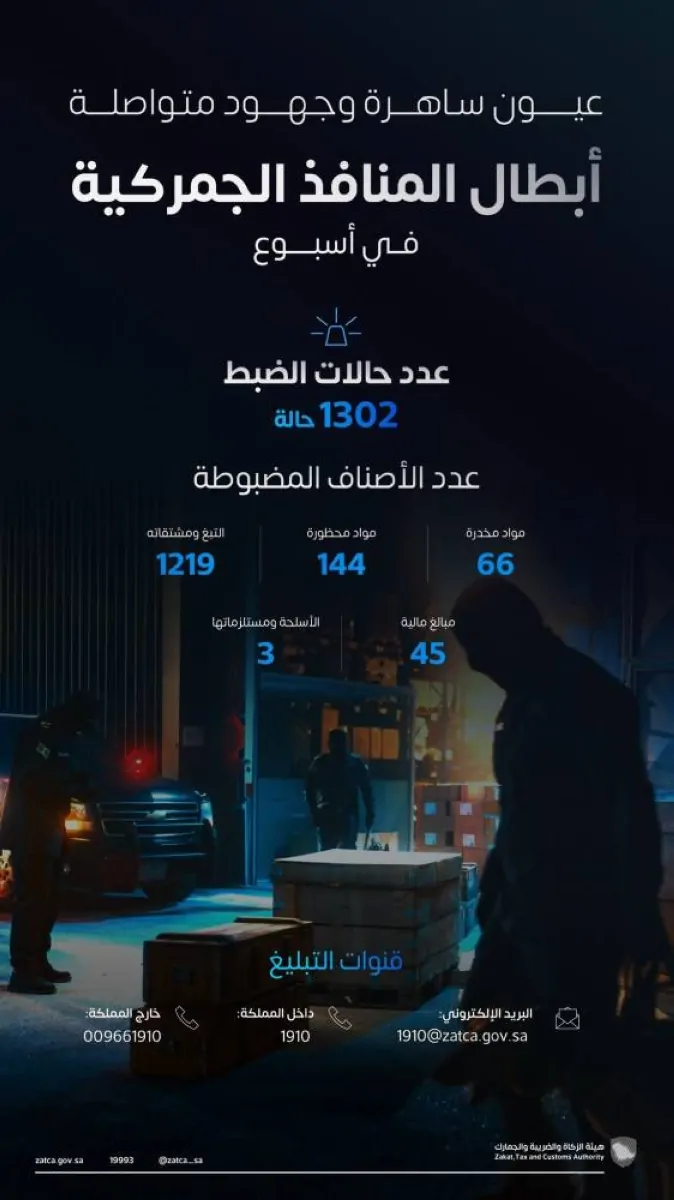 «الجمارك: ضبط 1,300 حالة تهريب في المنافذ خلال أسبوع»