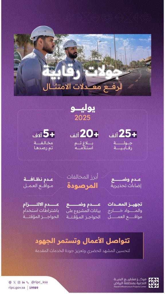 مركز مشاريع البنية التحتية بالرياض ينفذ أكثر من 25 ألف جولة رقابية في يوليو 2025