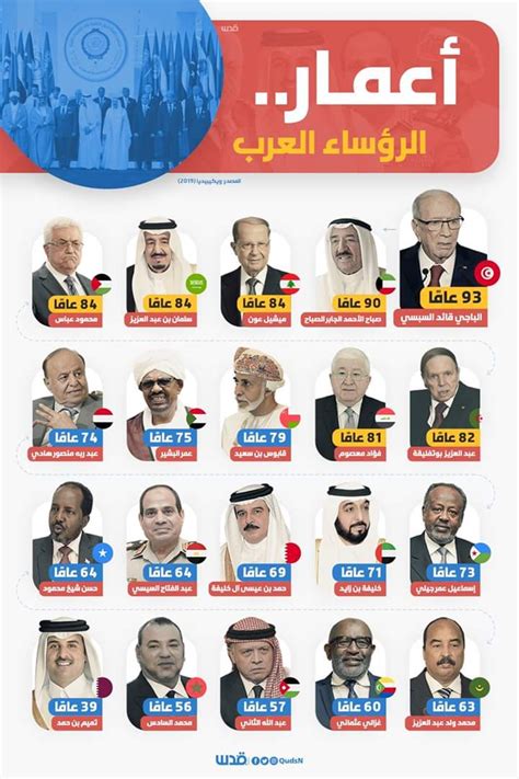 ترتيب أقدم الرؤساء العرب: من يحتل الصدارة في العمر؟ – ايجي سعودي