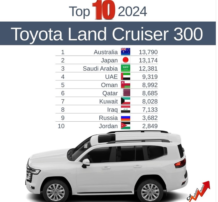 السعودية تحقق المركز الثالث عالمياً في مبيعات تويوتا لاندكروزر 300