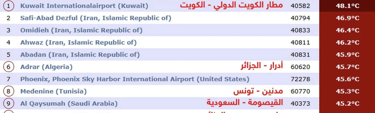 10 مدن عربية ضمن الأشد حرارة في العالم خلال الـ24 ساعة الأخيرة