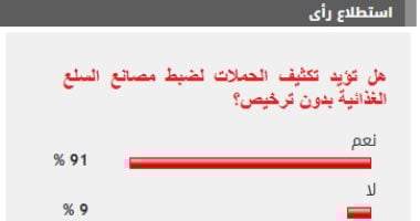 أغلبية القراء تدعم تعزيز الرقابة على مصانع المواد الغذائية غير المرخصة