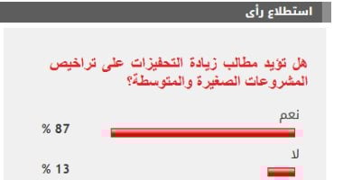 الأغلبية تدعم تعزيز الحوافز لتمويل المشروعات الصغيرة والمتوسطة