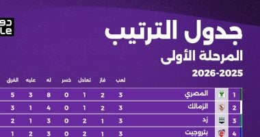 الزمالك يتحدى المصري في الصدارة: تعرف على ترتيب دوري نايل بعد الجولة الثالثة