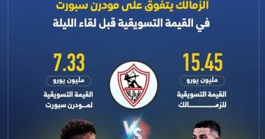الزمالك يتصدر في القيمة التسويقية قبل مواجهة مودرن سبورت: إنفو جراف