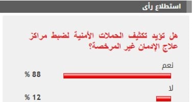 الغالبية يؤيدون تشديد الرقابة على مراكز علاج الإدمان غير المرخصة 5 الغالبية يؤيدون تشديد الرقابة على مراكز علاج الإدمان غير المرخصة